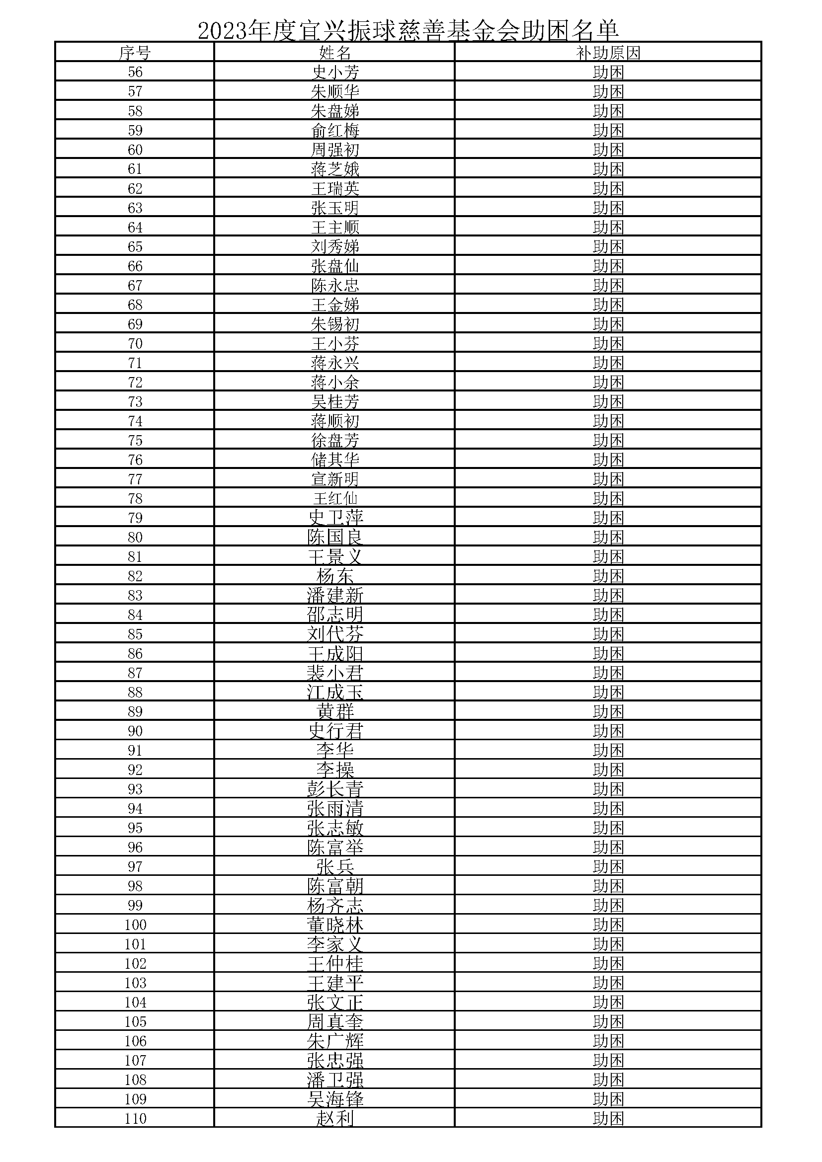 2023年度助困、助医公示名单_页面_2.png