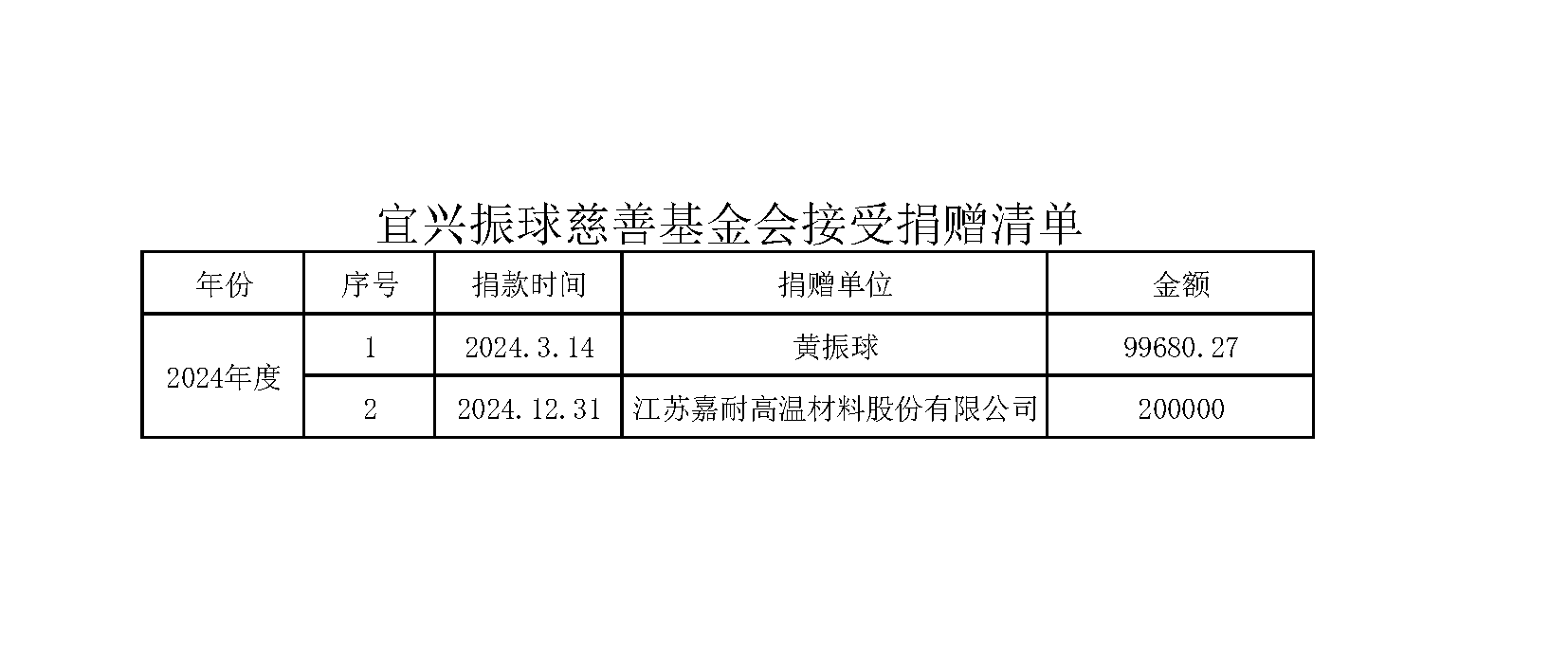 2024年基金会接受捐赠.png